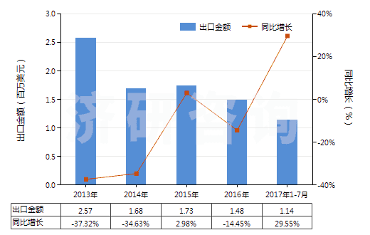 2013-2017年7月中國一氧化鉛(鉛黃,黃丹)(HS28241000)出口總額及增速統(tǒng)計(jì)